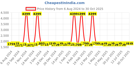 myntra.com LAVIE SPORT Anti-Theft Sage Wheel Soft Sided Cabin Duffle Trolley Bag - 57 cm lavie sport Price History Graph from 6 Aug 2024 to 30 Oct 2025
