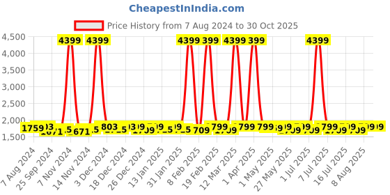 myntra.com LAVIE SPORT Anti-theft Sage Wheels Duffle Trolley Bag - 57 cm lavie sport Price History Graph from 7 Aug 2024 to 30 Oct 2025
