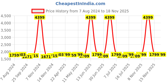 myntra.com LAVIE SPORT Anti-theft Sage Wheels Duffle Trolley Bag - 57 cm lavie sport Price History Graph from 7 Aug 2024 to 17 Nov 2025