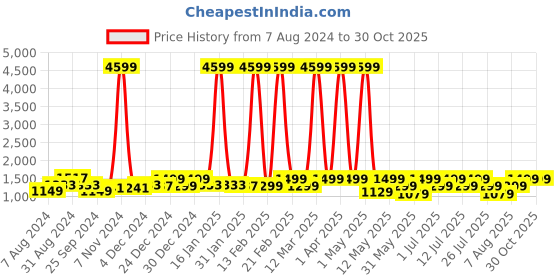 myntra.com LAVIE SPORT Epitome Textured Large Duffel Bag 55cm lavie sport Price History Graph from 7 Aug 2024 to 30 Oct 2025