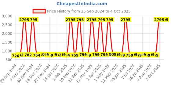 myntra.com LAVIE SPORT Galactic Soft-Sided Small Trolley Bag - 53 cm lavie sport Price History Graph from 25 Sep 2024 to 4 Oct 2025