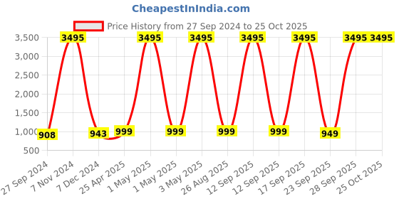 myntra.com LAVIE SPORT Galactic Wheel Duffle Trolley Bag - 53 cm lavie sport Price History Graph from 27 Sep 2024 to 22 Oct 2025
