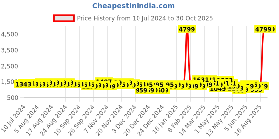 myntra.com LAVIE SPORT Graphene Pro Unisex Ergonomic Backpack with Raincover lavie sport Price History Graph from 10 Jul 2024 to 30 Oct 2025