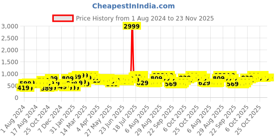 myntra.com LAVIE SPORT Graphic Printed Ergonomic Strap Backpack lavie sport Price History Graph from 1 Aug 2024 to 23 Nov 2025