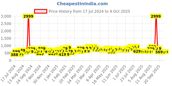 myntra.com LAVIE SPORT Graphic Printed Ergonomic Strap Backpack lavie sport Price History Graph from 17 Jul 2024 to 4 Oct 2025