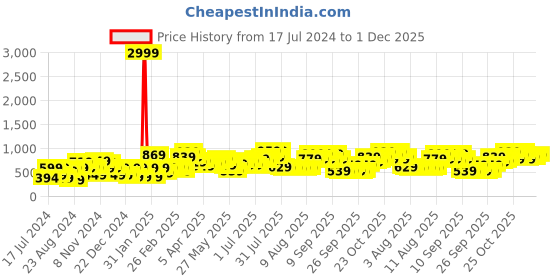 myntra.com LAVIE SPORT Graphic Printed Ergonomic Strap Backpack lavie sport Price History Graph from 17 Jul 2024 to 30 Nov 2025