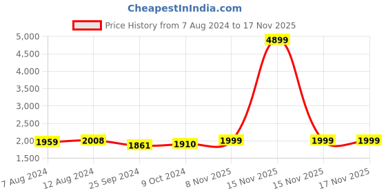 myntra.com LAVIE SPORT Maroon Anti-Theft Sage Wheel Duffle Trolley Bag - 65 cm lavie sport Price History Graph from 7 Aug 2024 to 15 Nov 2025