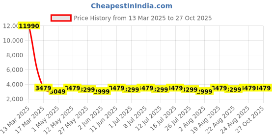 myntra.com LAVIE SPORT Medium Casual Duffel Bag lavie sport Price History Graph from 13 Mar 2025 to 27 Oct 2025