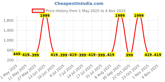 myntra.com LAVIE SPORT Men Black Two Fold Bankers Wallet lavie sport Price History Graph from 1 May 2025 to 1 Nov 2025