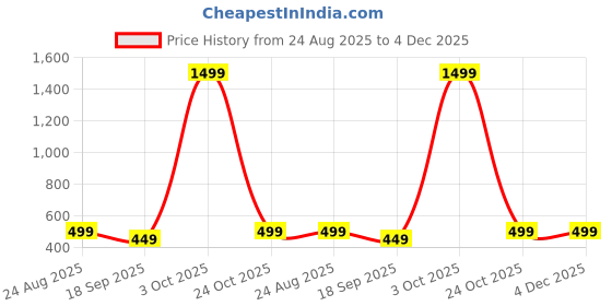 myntra.com LAVIE SPORT Men Textured Two Fold Wallet lavie sport Price History Graph from 24 Aug 2025 to 4 Dec 2025