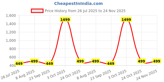myntra.com LAVIE SPORT Men Two Fold Wallet lavie sport Price History Graph from 26 Jul 2025 to 23 Nov 2025