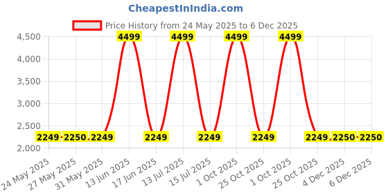 myntra.com LAVIE SPORT Printed Soft Sided Duffle Bag lavie sport Price History Graph from 24 May 2025 to 6 Dec 2025
