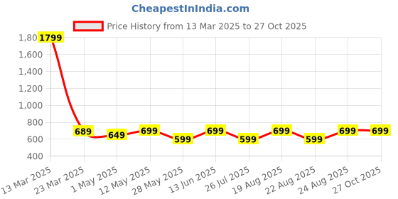 myntra.com LAVIE SPORT Small Foldable Casual Duffel Bag lavie sport Price History Graph from 13 Mar 2025 to 26 Oct 2025