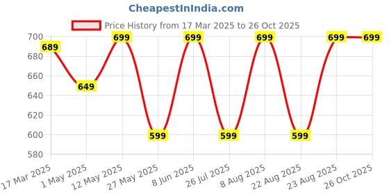 myntra.com LAVIE SPORT Small Foldable Casual Duffel Bag lavie sport Price History Graph from 17 Mar 2025 to 26 Oct 2025