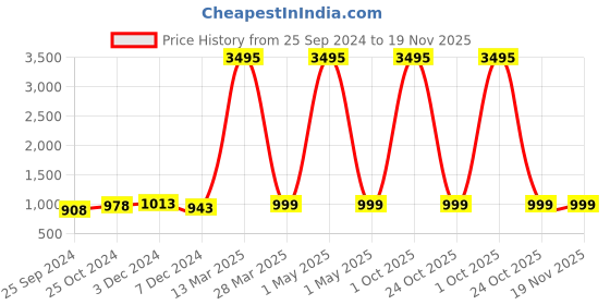 myntra.com LAVIE SPORT Small Size 53 CMS Galactic Wheel Duffle Bag lavie sport Price History Graph from 25 Sep 2024 to 18 Nov 2025