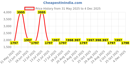 myntra.com LAVIE SPORT Soft Sided Large Duffel Bag lavie sport Price History Graph from 31 May 2025 to 4 Dec 2025
