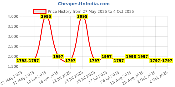 myntra.com LAVIE SPORT Soft Sided Large Trolley Bag lavie sport Price History Graph from 27 May 2025 to 4 Oct 2025