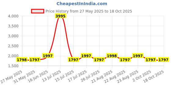 myntra.com LAVIE SPORT Soft Sided Large Trolley Duffle Bag lavie sport Price History Graph from 27 May 2025 to 4 Oct 2025