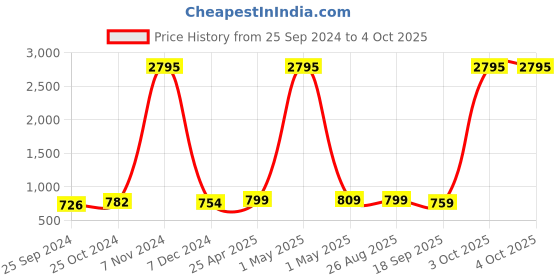 myntra.com LAVIE SPORT Soft-Sided Medium Cabin Size Small Trolley Bag - 53 cm lavie sport Price History Graph from 25 Sep 2024 to 4 Oct 2025