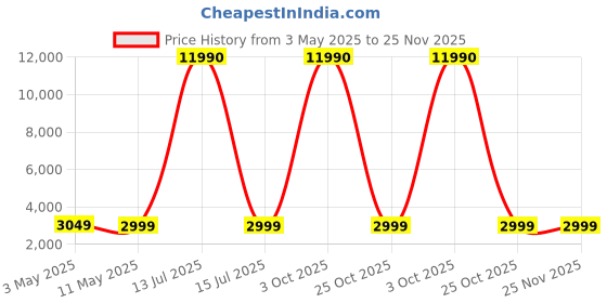 myntra.com LAVIE SPORT Soft Sided Medium Duffle Bag lavie sport Price History Graph from 3 May 2025 to 25 Nov 2025