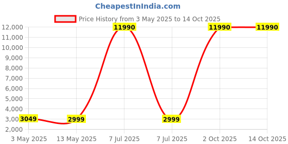 myntra.com LAVIE SPORT Soft Sided Medium Trolley Duffle Bag lavie sport Price History Graph from 3 May 2025 to 4 Oct 2025
