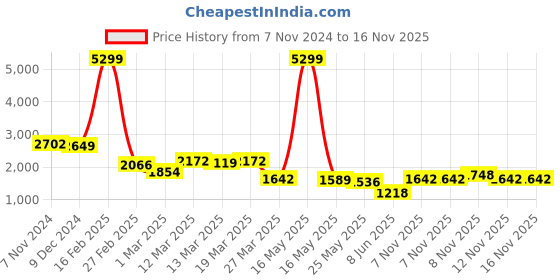 myntra.com LAVIE SPORT Structured Handheld Bag with Quilted lavie Price History Graph from 7 Nov 2024 to 16 Nov 2025