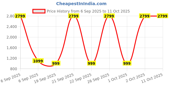 myntra.com LAVIE SPORT Structured Sling Bag With Applique lavie sport Price History Graph from 6 Sep 2025 to 11 Oct 2025
