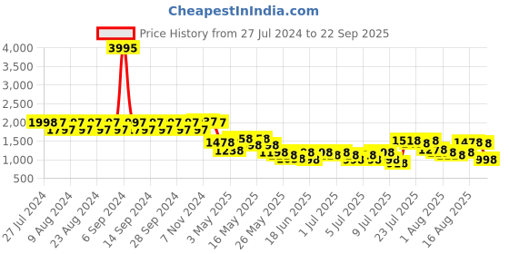 myntra.com LAVIE SPORT Structured Tote Bag lavie Price History Graph from 27 Jul 2024 to 22 Sep 2025