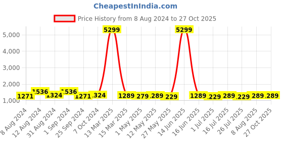 myntra.com LAVIE SPORT Travel Duffel Bag lavie sport Price History Graph from 8 Aug 2024 to 27 Oct 2025