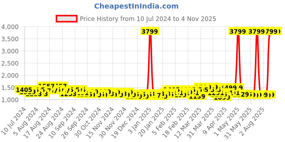 myntra.com LAVIE SPORT Unisex Alliance Medium Backpack with Raincover - Up to 16 inch Laptop lavie sport Price History Graph from 10 Jul 2024 to 2 Nov 2025
