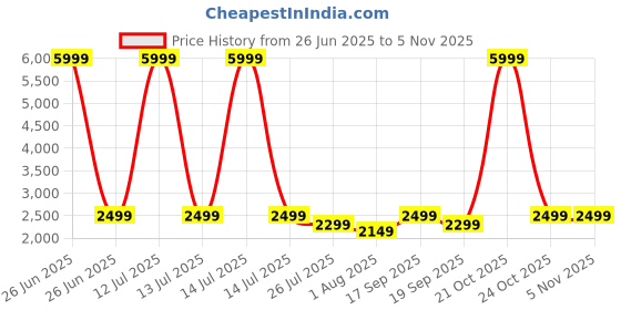 myntra.com LAVIE SPORT Unisex Backpack lavie sport Price History Graph from 26 Jun 2025 to 2 Nov 2025