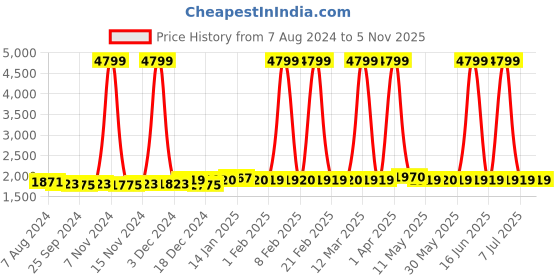 myntra.com LAVIE SPORT Unisex Backpack Up to 15 inch lavie sport Price History Graph from 7 Aug 2024 to 2 Nov 2025