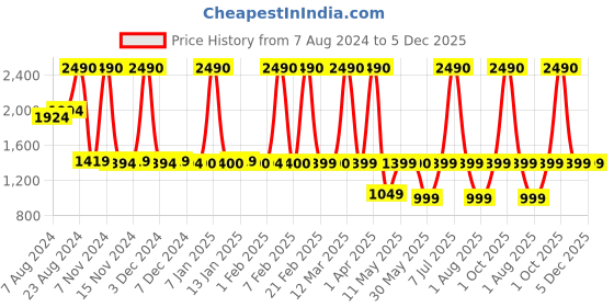 myntra.com LAVIE SPORT Unisex Backpack Up to 15 inch lavie sport Price History Graph from 7 Aug 2024 to 4 Dec 2025
