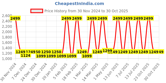 myntra.com LAVIE SPORT Unisex Backpack with Rain Cover -Up to 16 inch lavie sport Price History Graph from 30 Nov 2024 to 30 Oct 2025
