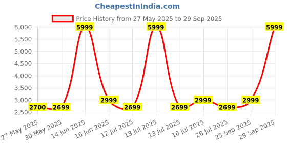 myntra.com LAVIE SPORT Unisex Business Elite Laptop Backpack with Trolley sleeve- 22L lavie sport Price History Graph from 27 May 2025 to 29 Sep 2025