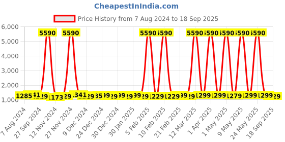 myntra.com LAVIE SPORT Unisex Cabin Size 56 Liter Pixel Wheel Duffle Bag lavie sport Price History Graph from 7 Aug 2024 to 18 Sep 2025