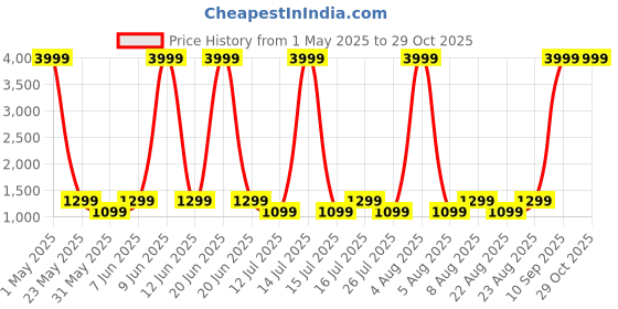 myntra.com LAVIE SPORT Unisex Colourblocked Backpack lavie sport Price History Graph from 1 May 2025 to 29 Oct 2025