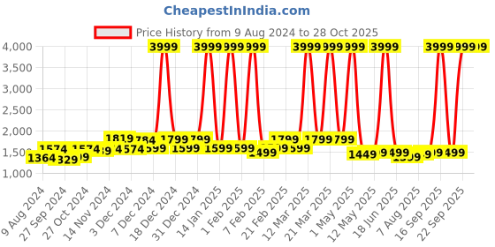 myntra.com LAVIE SPORT Unisex Ergonomic Backpack lavie sport Price History Graph from 9 Aug 2024 to 28 Oct 2025