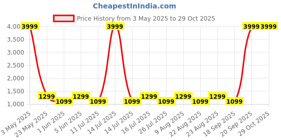 myntra.com LAVIE SPORT Unisex Geometric Backpack lavie sport Price History Graph from 3 May 2025 to 29 Oct 2025