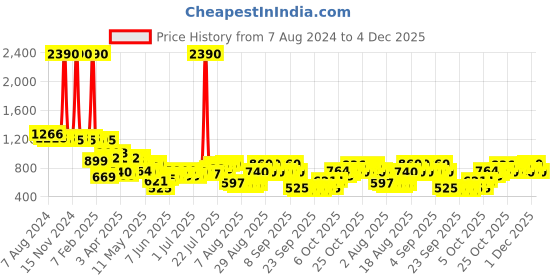 myntra.com LAVIE SPORT Unisex Geometric Printed Backpack lavie sport Price History Graph from 7 Aug 2024 to 4 Dec 2025