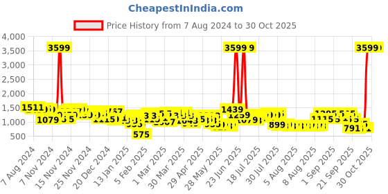 myntra.com LAVIE SPORT Unisex Geometric Printed Backpack Up to 15 inch lavie sport Price History Graph from 7 Aug 2024 to 29 Oct 2025