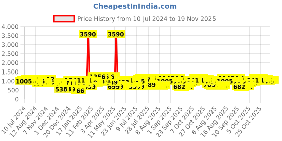 myntra.com LAVIE SPORT Unisex Graphic Printed Ergonomic Backpack lavie sport Price History Graph from 10 Jul 2024 to 19 Nov 2025