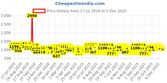 myntra.com LAVIE SPORT Unisex Graphic Printed Ergonomic Backpack lavie sport Price History Graph from 17 Jul 2024 to 5 Dec 2025
