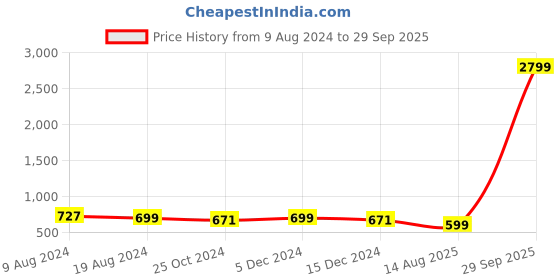 myntra.com LAVIE SPORT Unisex Laptop Backpack lavie sport Price History Graph from 9 Aug 2024 to 29 Sep 2025