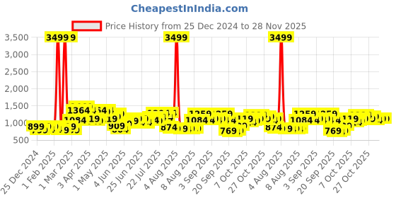 myntra.com LAVIE SPORT Unisex Printed Backpack with Compression Straps lavie sport Price History Graph from 25 Dec 2024 to 28 Nov 2025