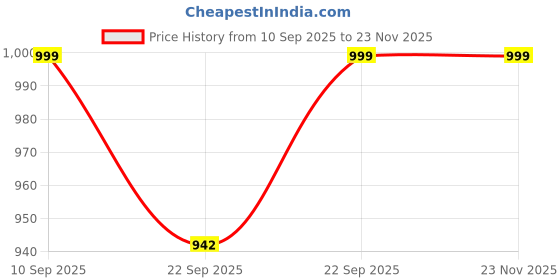 myntra.com Lavie Square Toe Kitten Heel Pumps lavie Price History Graph from 10 Sep 2025 to 22 Nov 2025
