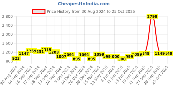 myntra.com Lavie Star Framed Textured Box Clutch lavie Price History Graph from 30 Aug 2024 to 25 Oct 2025