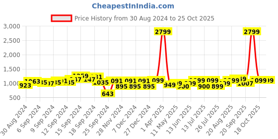 myntra.com Lavie Star Framed Textured Box Clutch lavie Price History Graph from 30 Aug 2024 to 25 Oct 2025
