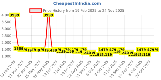 myntra.com Lavie Stiletto Sandals lavie Price History Graph from 19 Feb 2025 to 24 Nov 2025