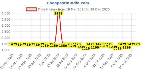 myntra.com Lavie Stiletto Sandals lavie Price History Graph from 19 Mar 2025 to 19 Dec 2025